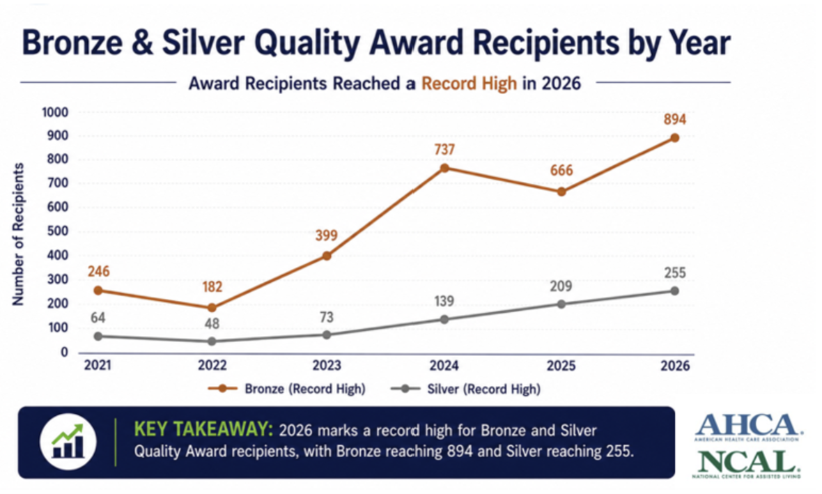 Metrics for Silver recipients over the years